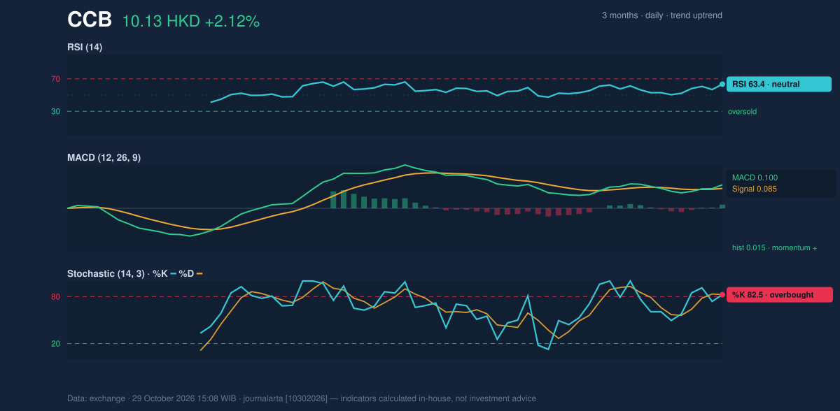 Momentum chart of CCB