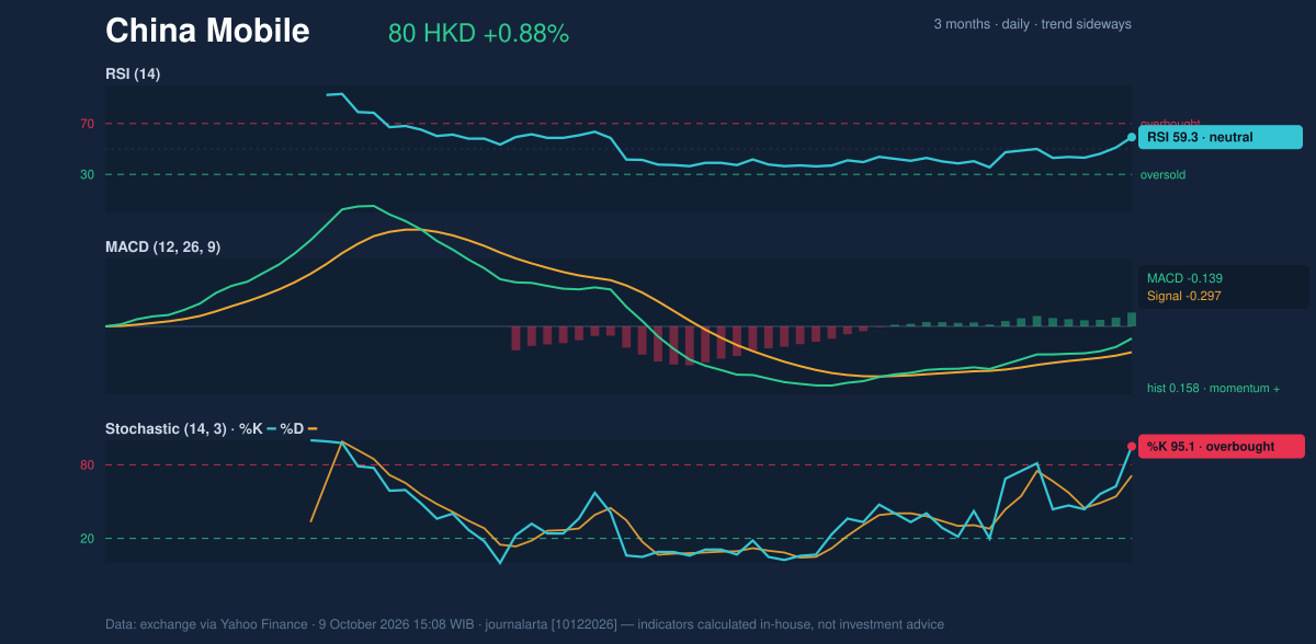 Momentum chart of China Mobile