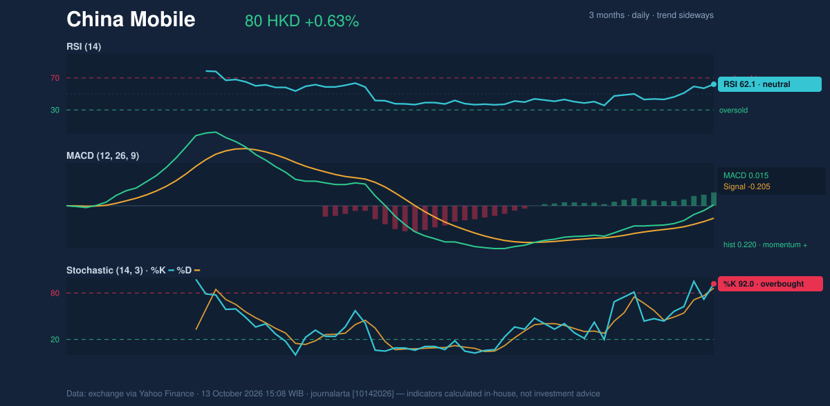 Momentum chart of China Mobile