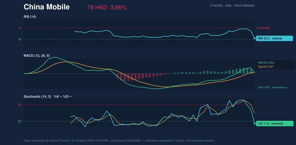 Momentum chart of China Mobile