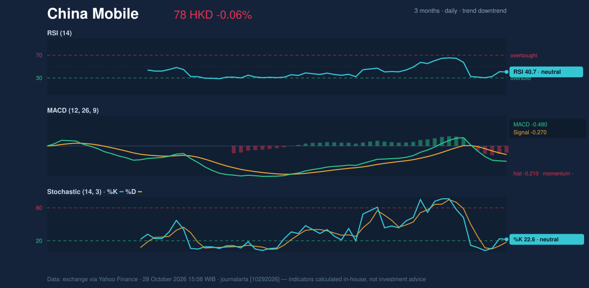 Momentum chart of China Mobile
