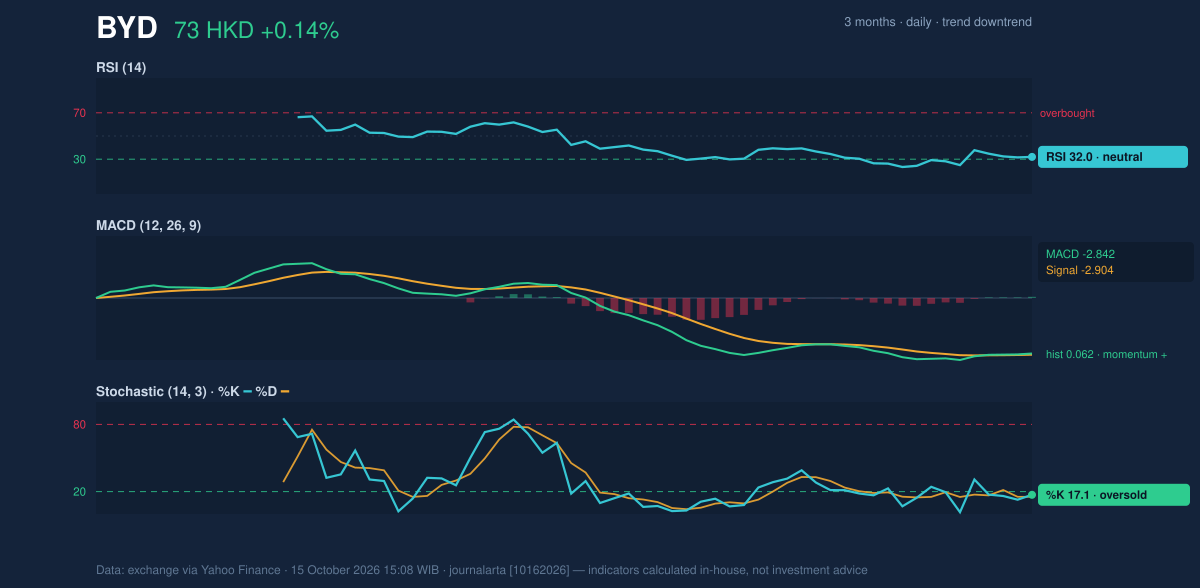 Momentum chart of BYD