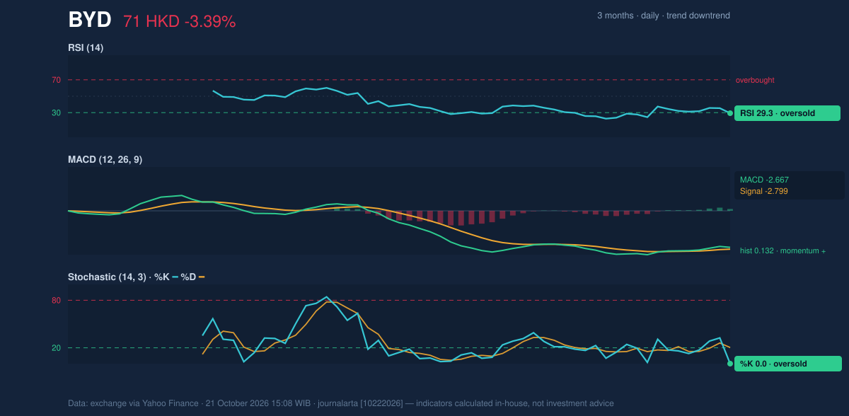Momentum chart of BYD