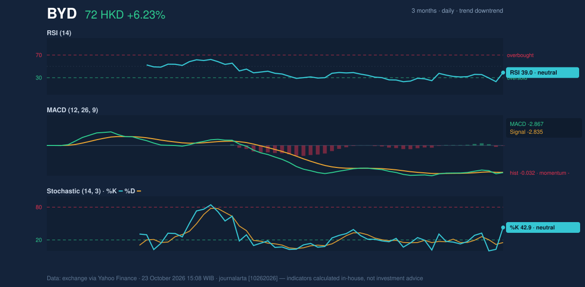 Momentum chart of BYD