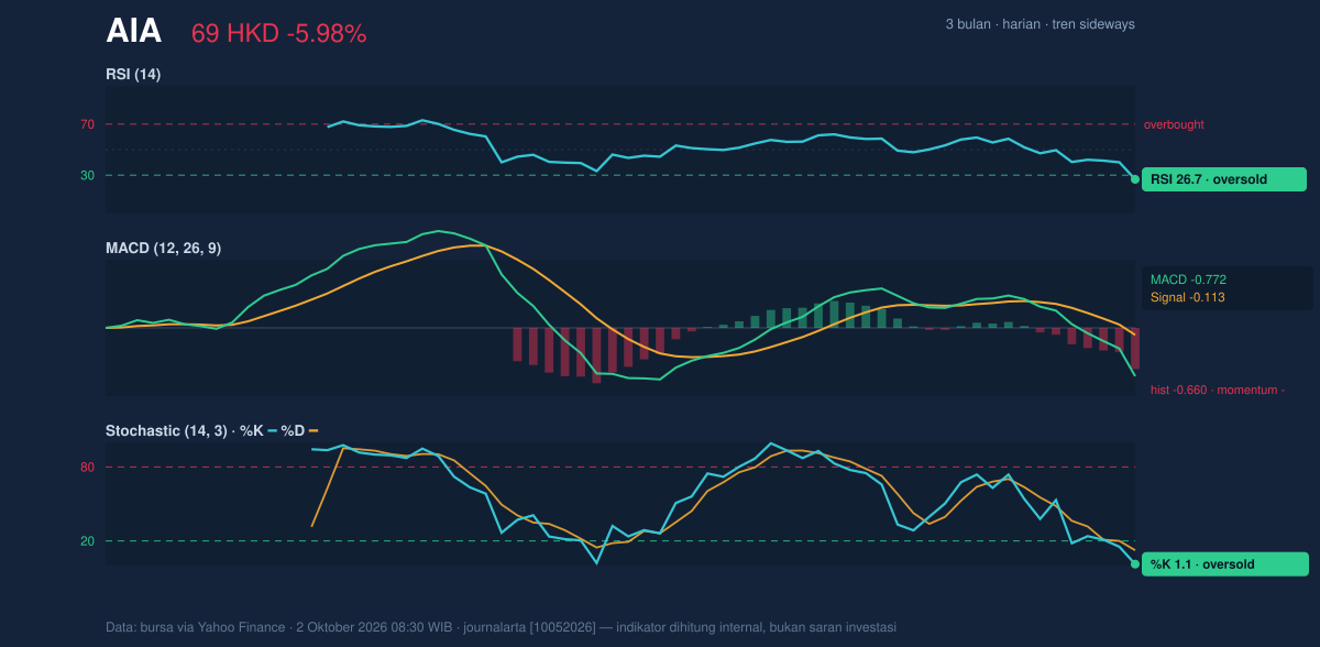 Momentum chart of AIA