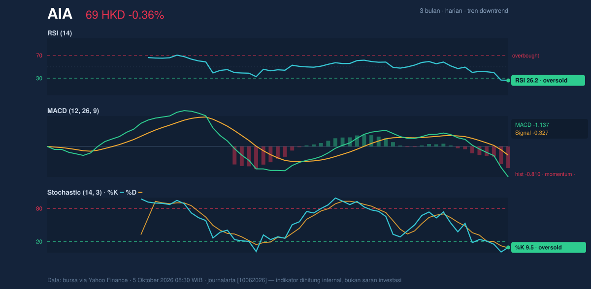 Momentum chart of AIA