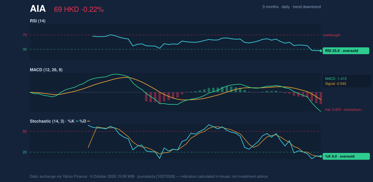 Momentum chart of AIA