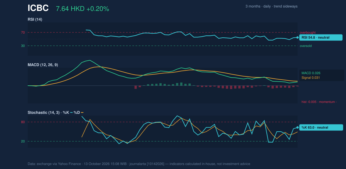 Momentum chart of ICBC