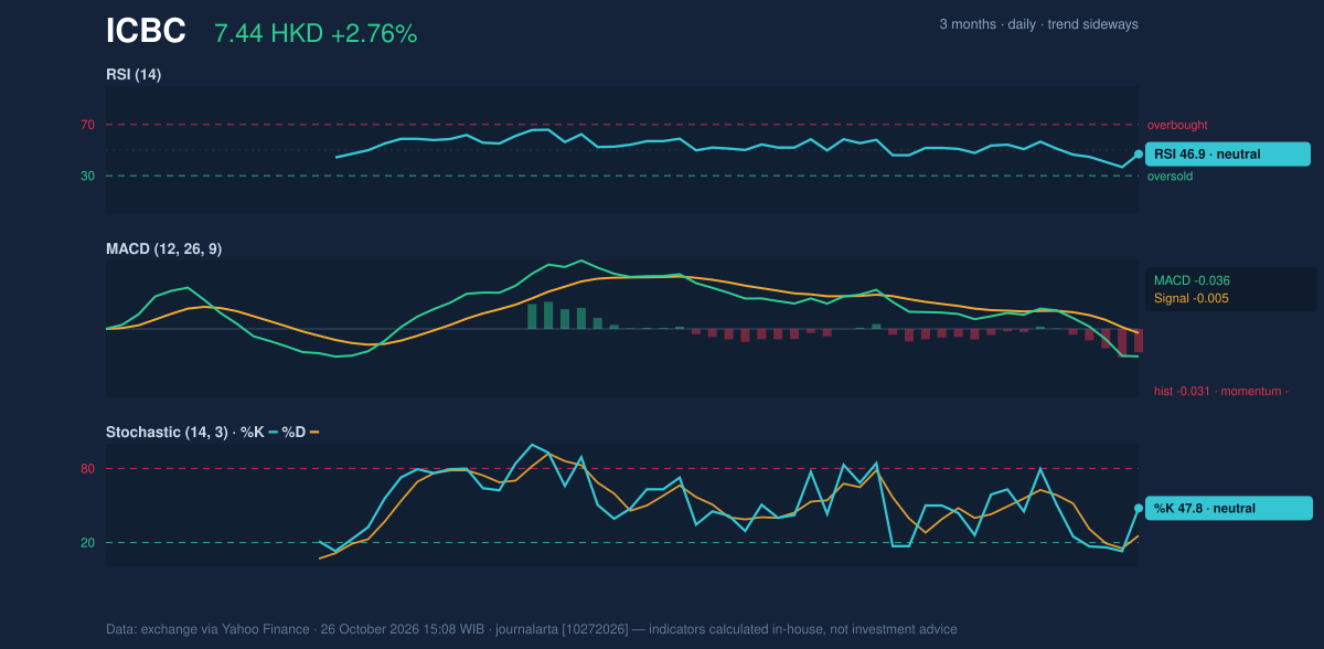 Momentum chart of ICBC