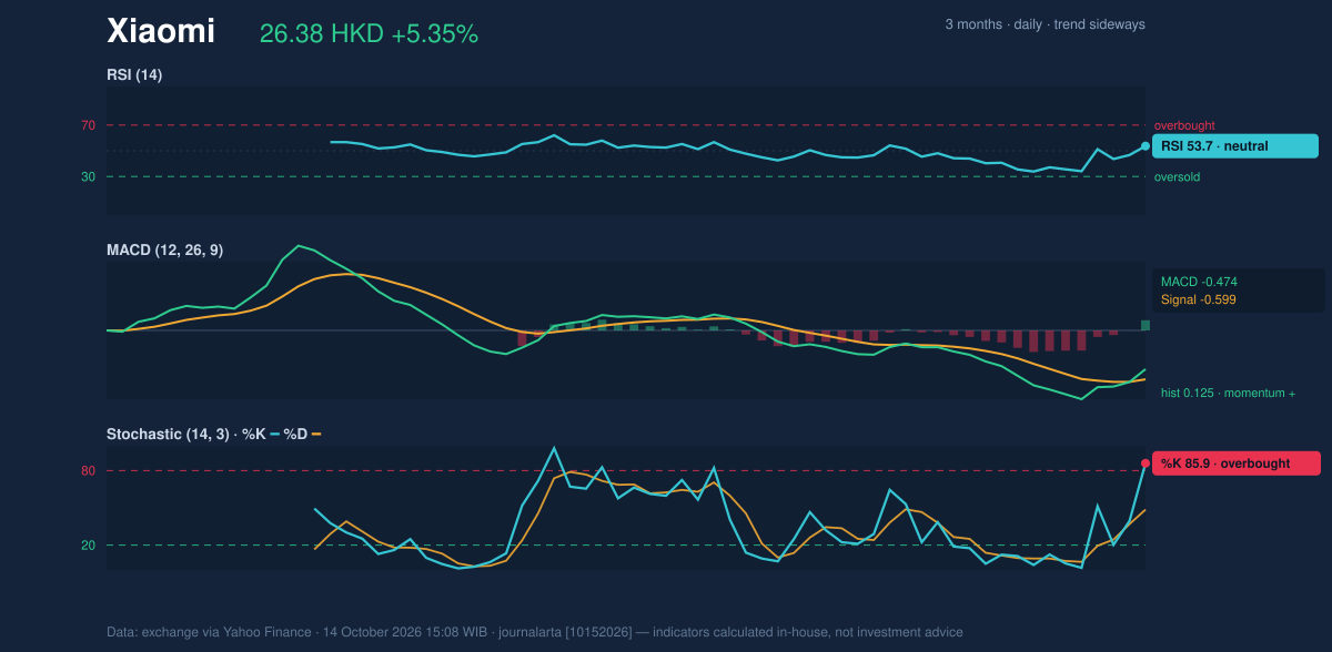 Momentum chart of Xiaomi