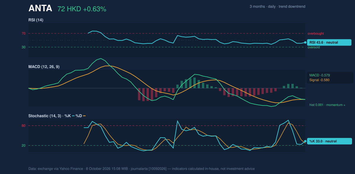 Momentum chart of ANTA