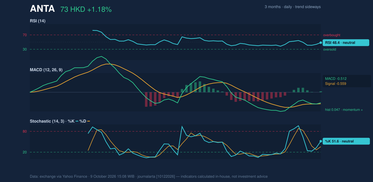 Momentum chart of ANTA
