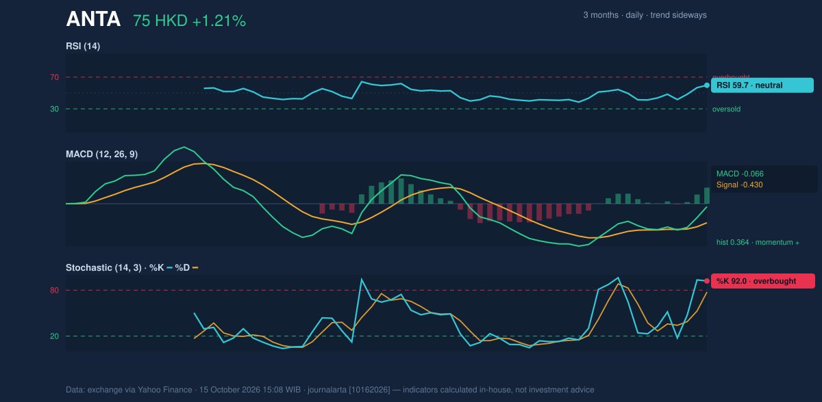 Momentum chart of ANTA