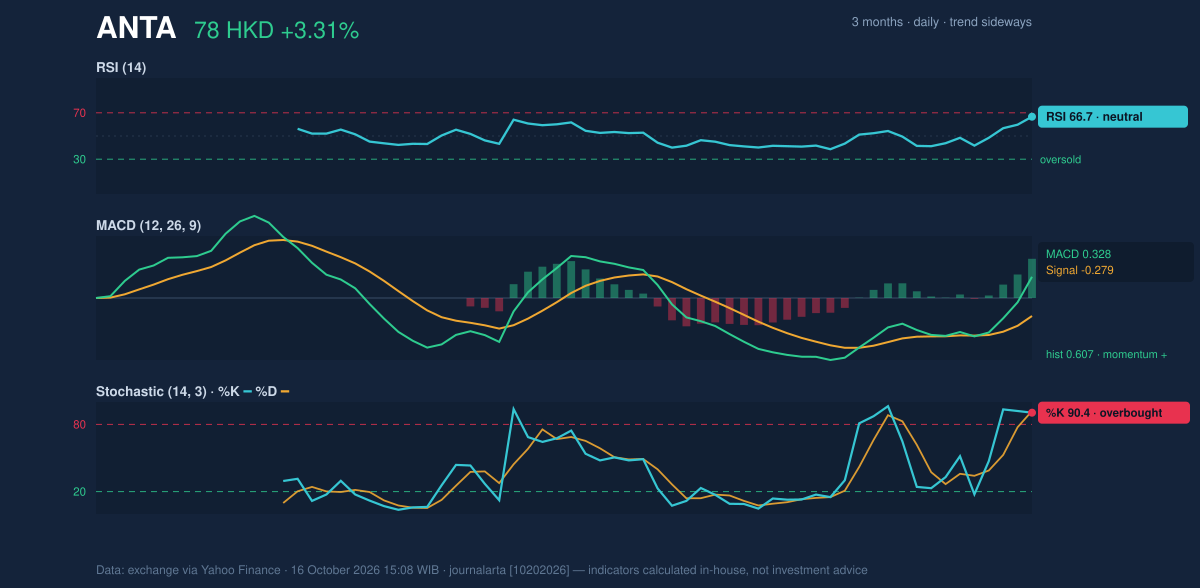 Momentum chart of ANTA