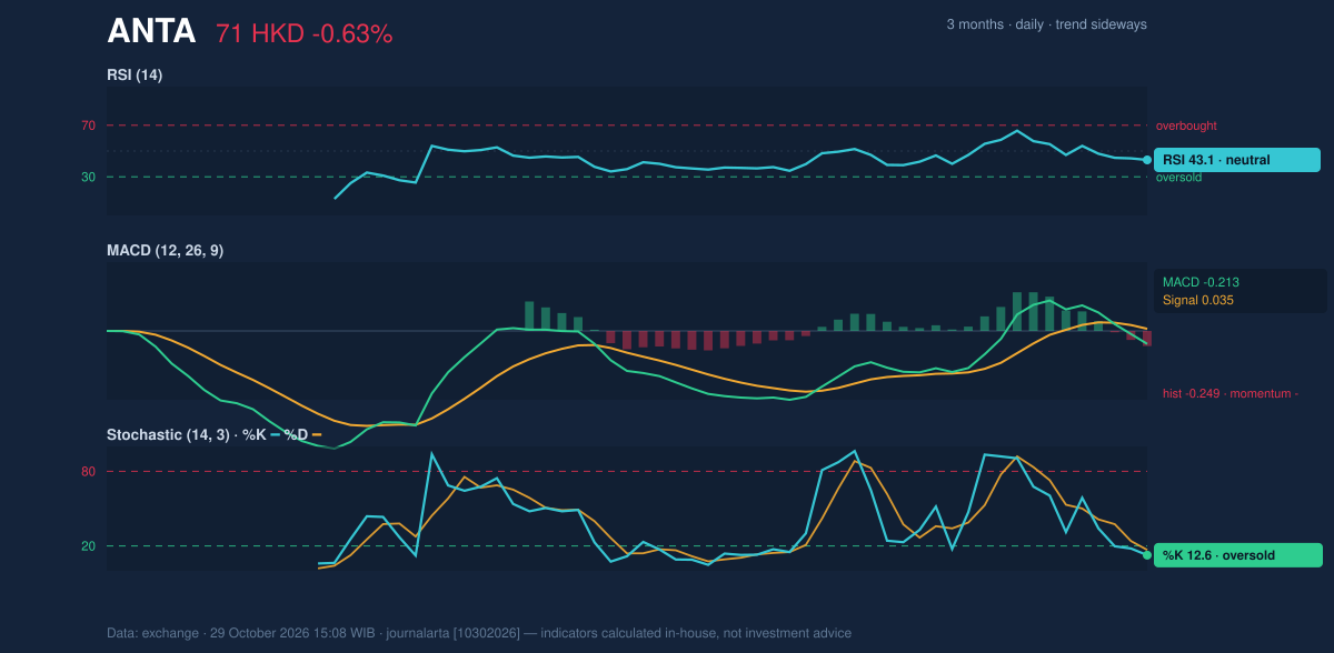 Momentum chart of ANTA