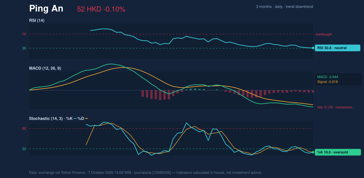 Momentum chart of Ping An