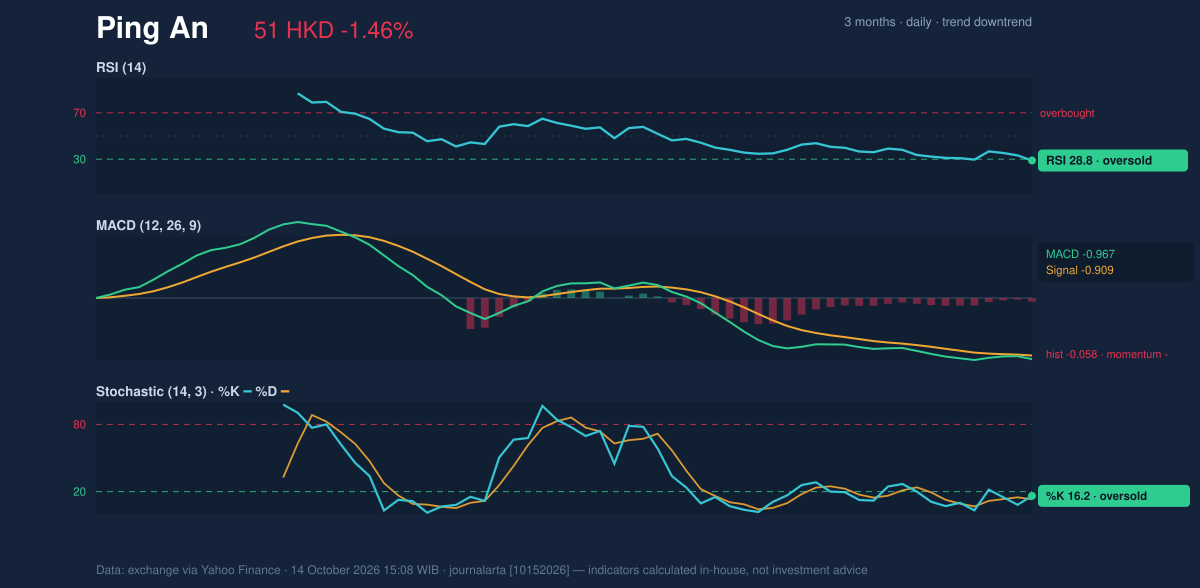 Momentum chart of Ping An