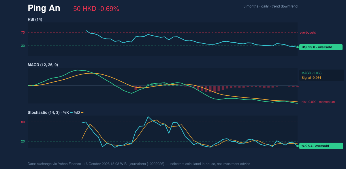 Momentum chart of Ping An