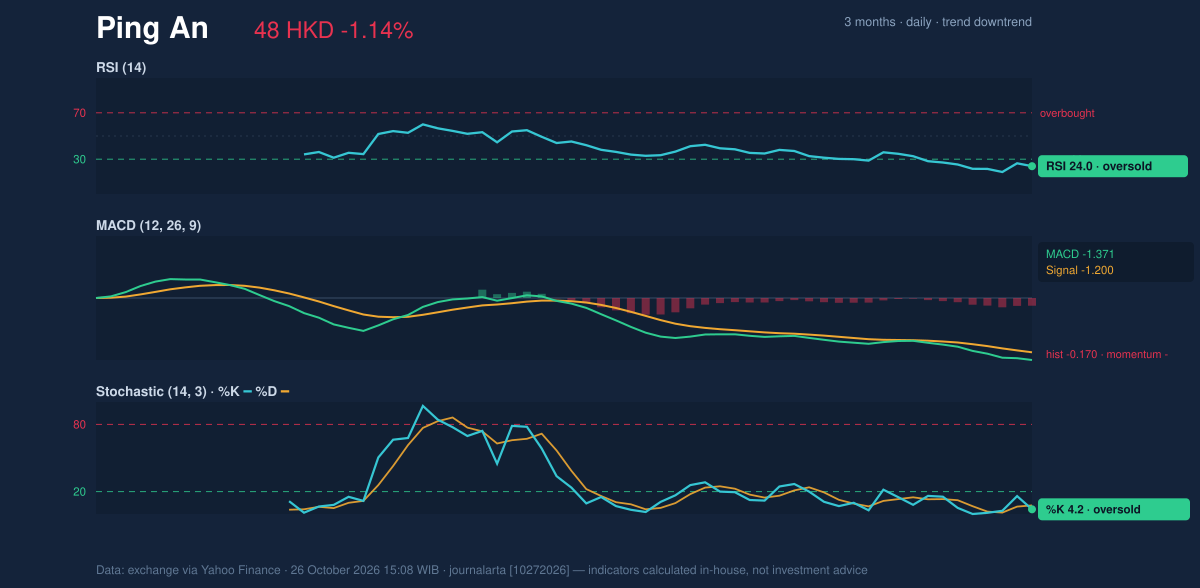 Momentum chart of Ping An