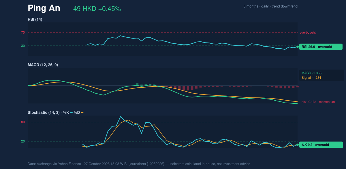 Momentum chart of Ping An