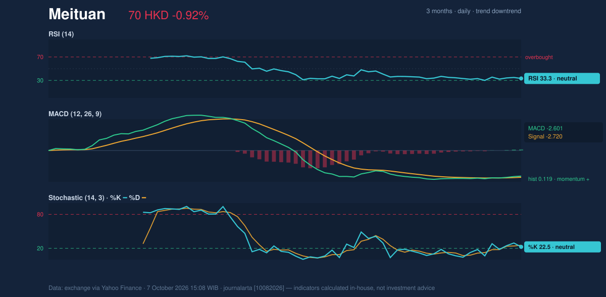 Momentum chart of Meituan