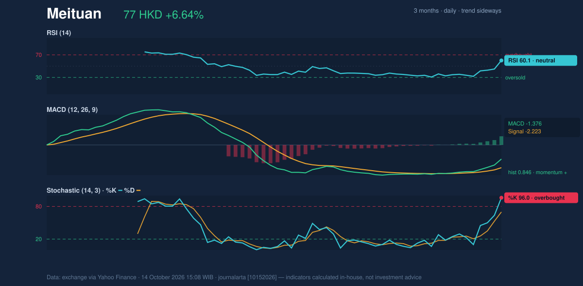 Momentum chart of Meituan