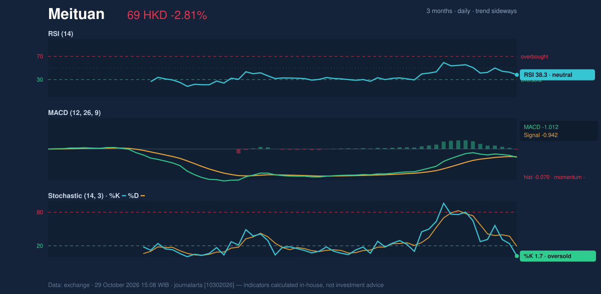Momentum chart of Meituan