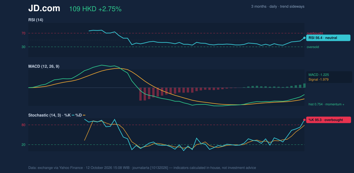 Momentum chart of JD.com