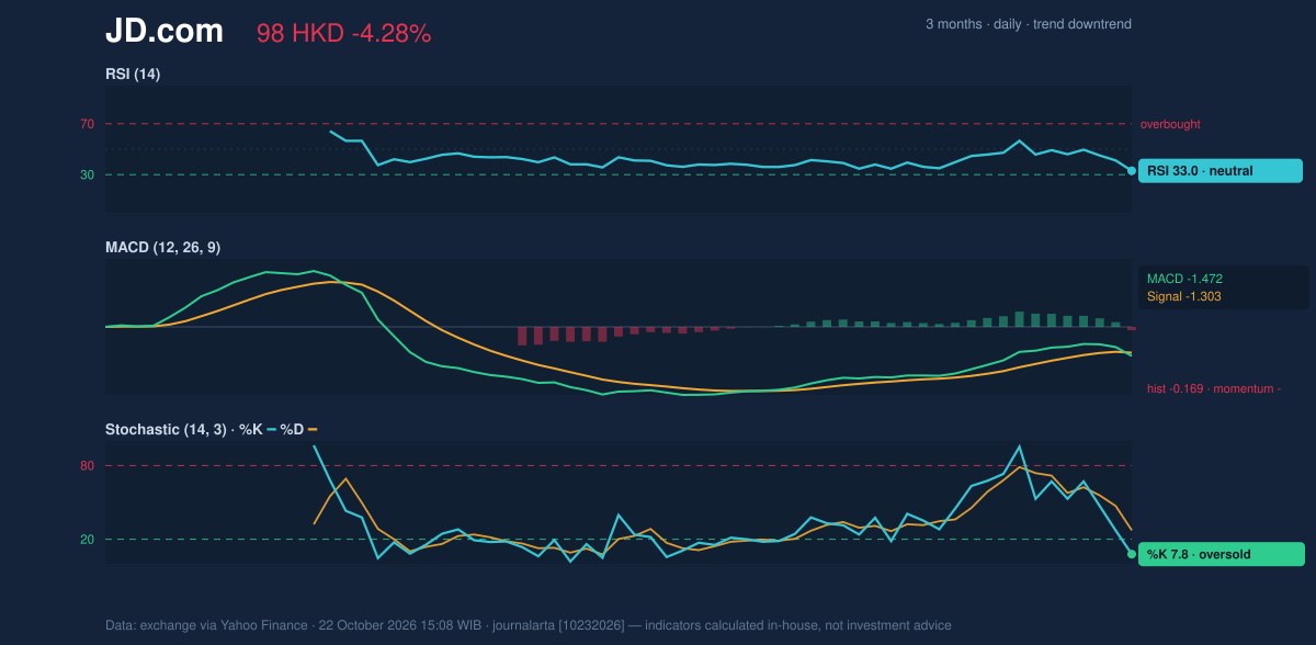 Momentum chart of JD.com