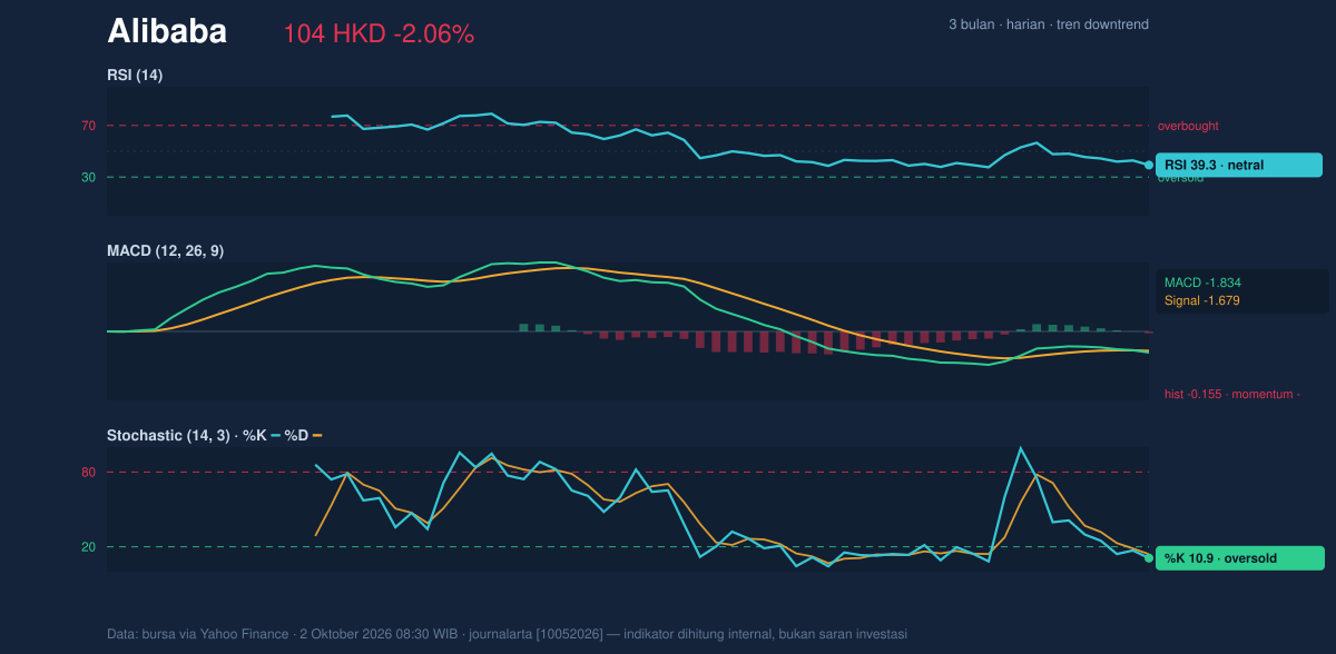 Momentum chart of Alibaba