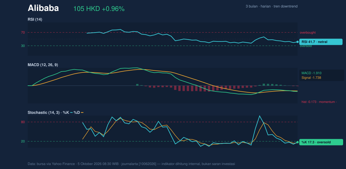 Momentum chart of Alibaba