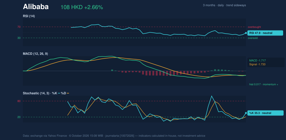 Momentum chart of Alibaba