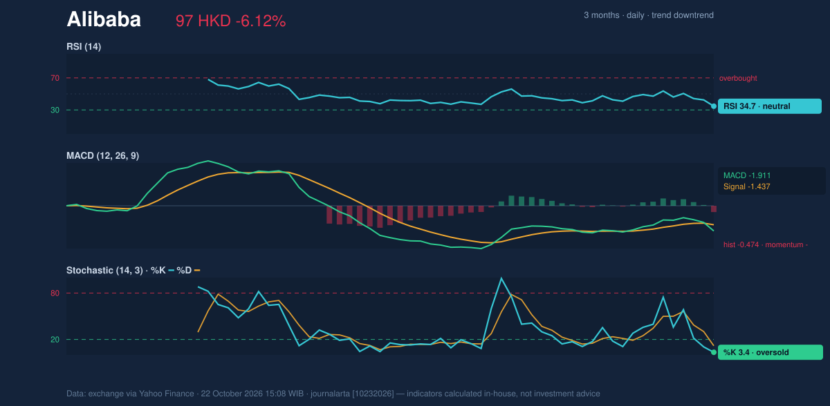 Momentum chart of Alibaba