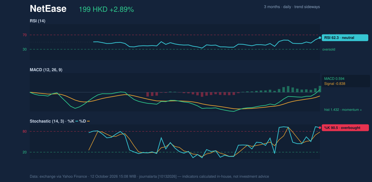 Momentum chart of NetEase