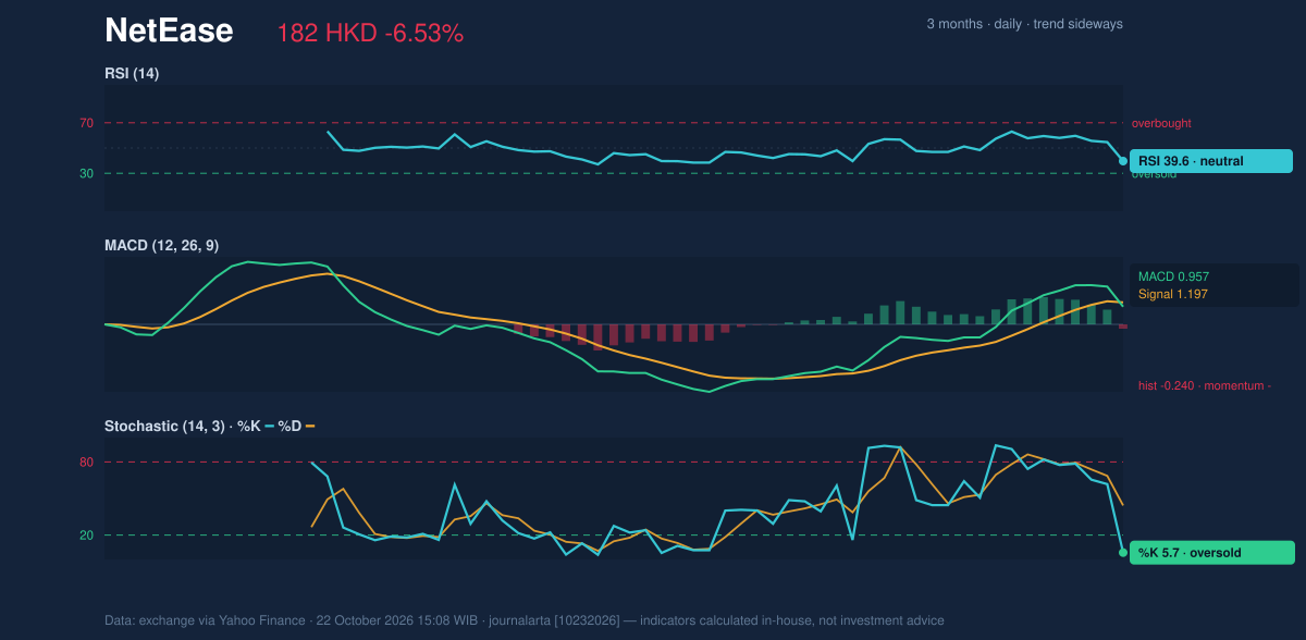 Momentum chart of NetEase