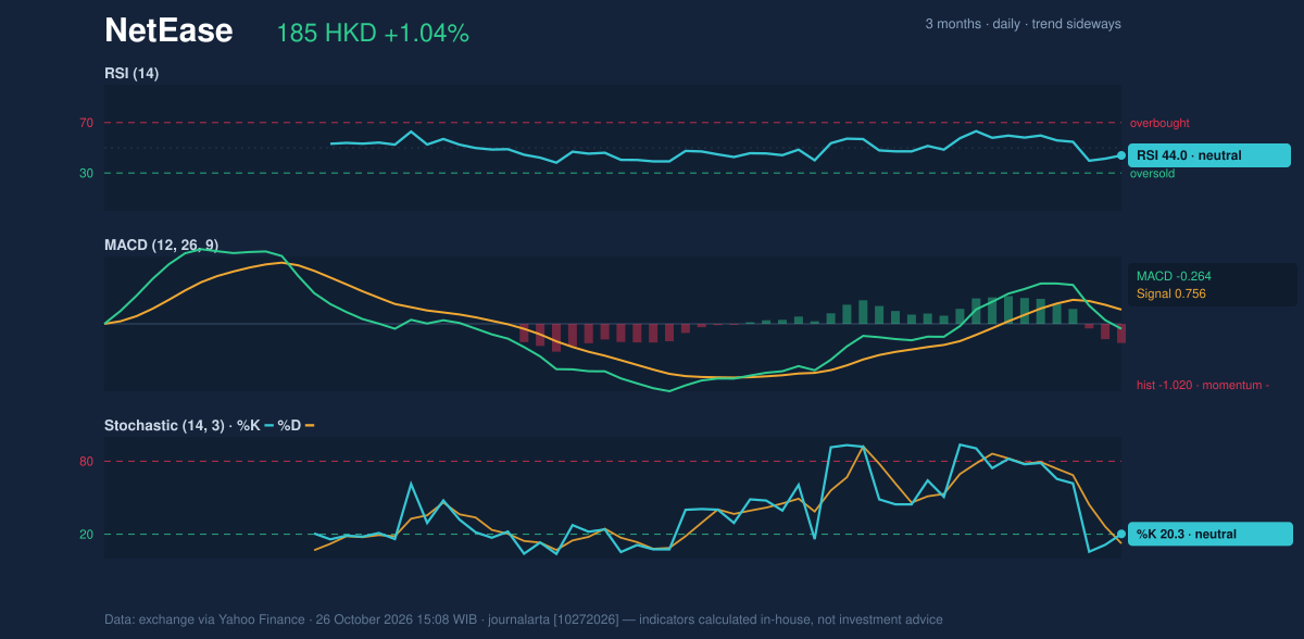 Momentum chart of NetEase