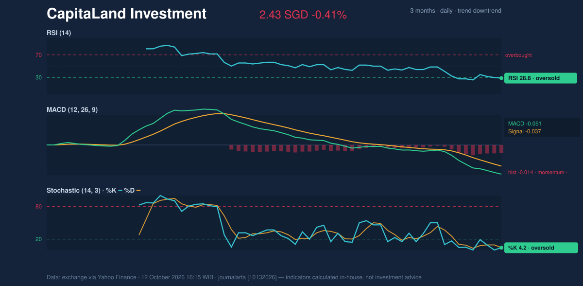 Momentum chart of CapitaLand Investment