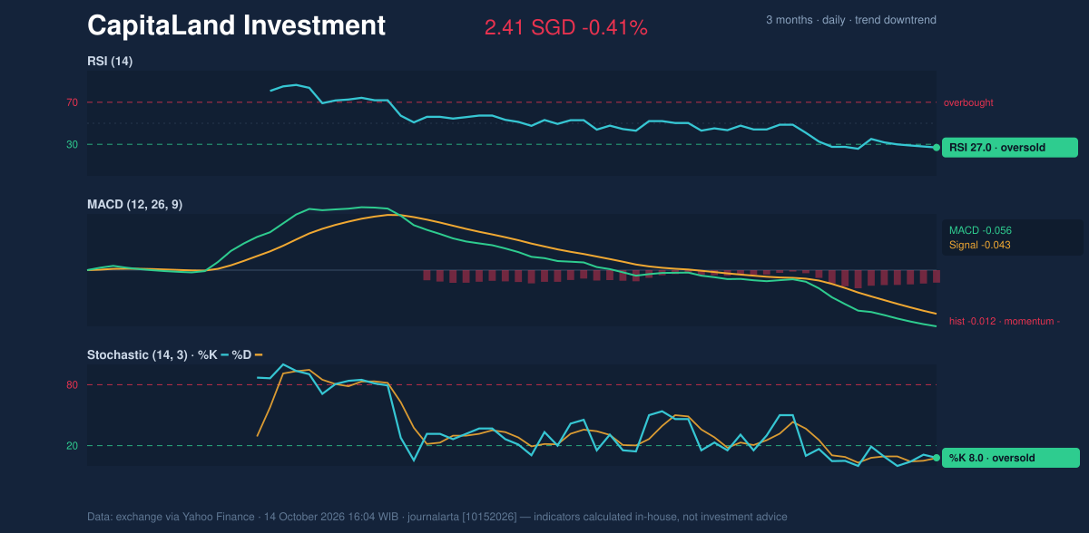 Momentum chart of CapitaLand Investment