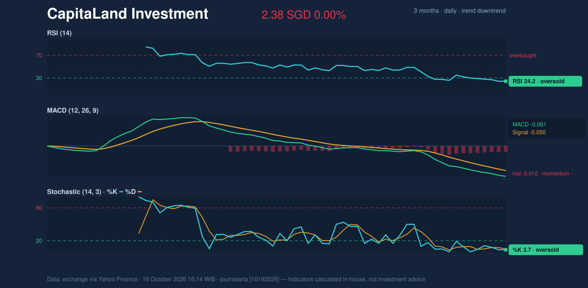 Momentum chart of CapitaLand Investment