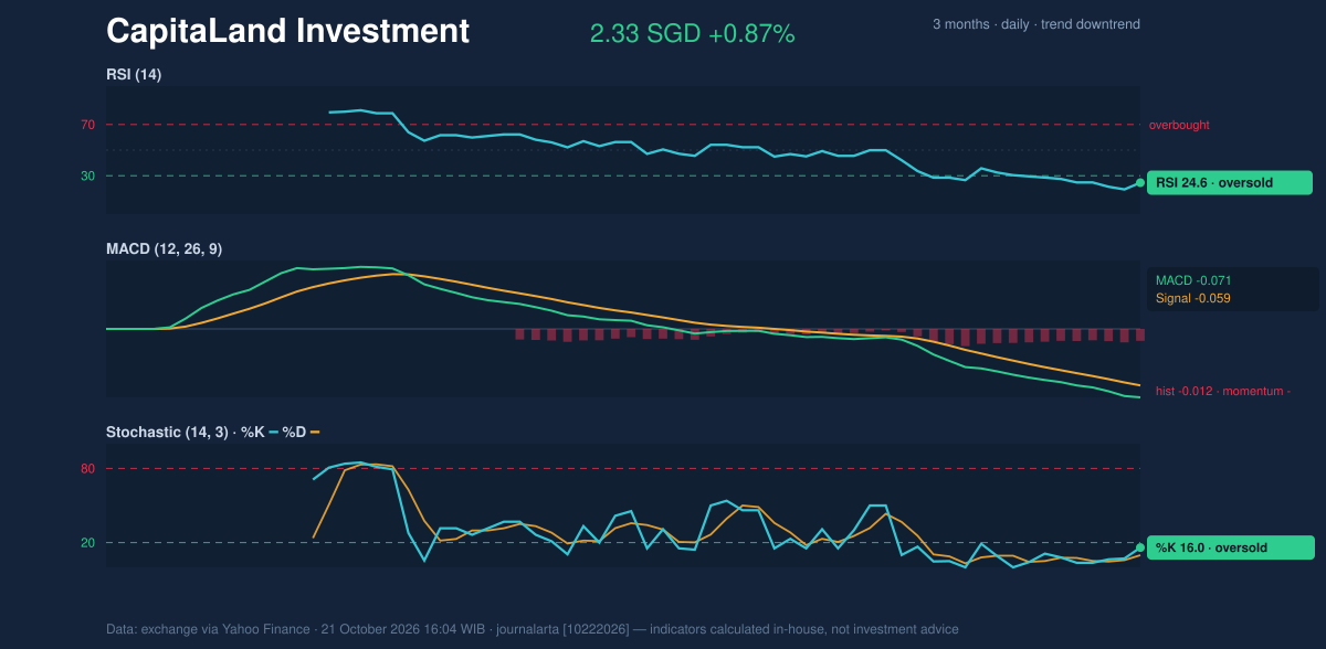 Momentum chart of CapitaLand Investment