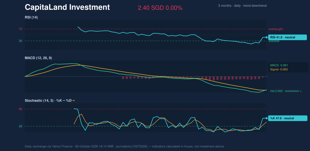 Momentum chart of CapitaLand Investment