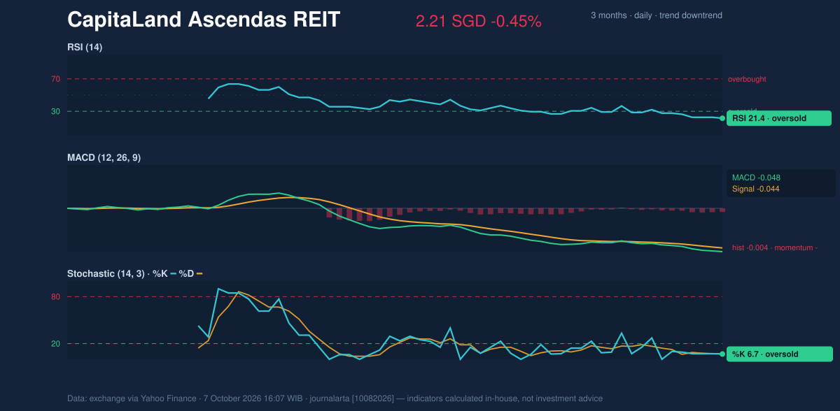 Momentum chart of CapitaLand Ascendas REIT