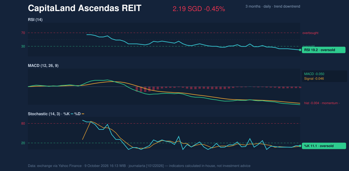 Momentum chart of CapitaLand Ascendas REIT