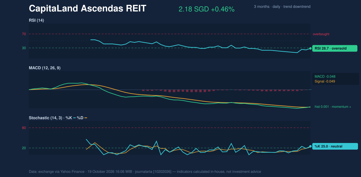 Momentum chart of CapitaLand Ascendas REIT