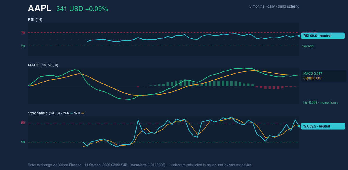 Momentum chart of AAPL