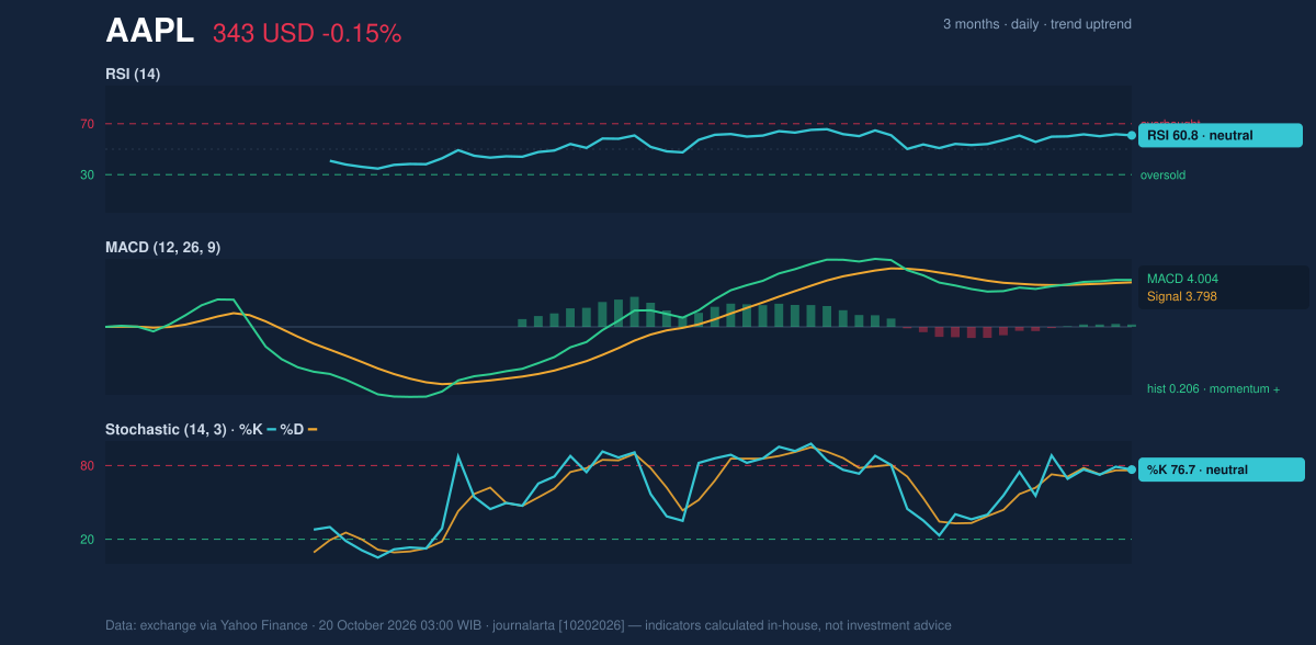 Momentum chart of AAPL
