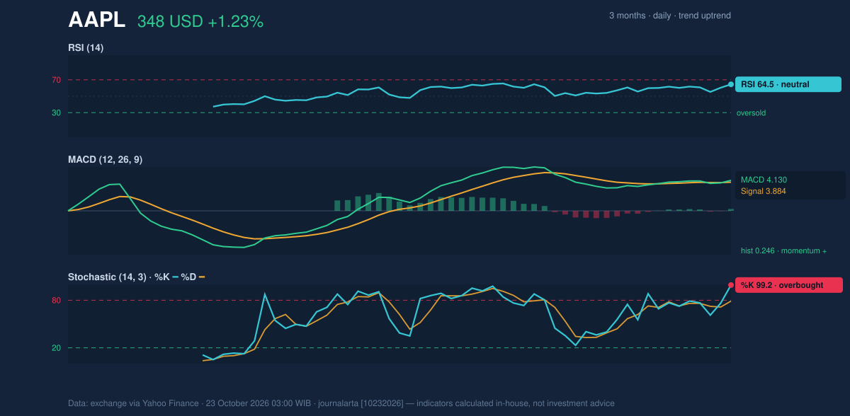 Momentum chart of AAPL