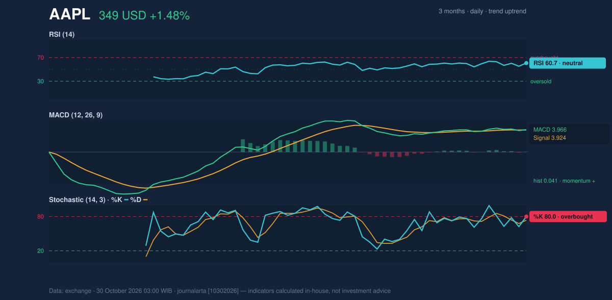 Momentum chart of AAPL