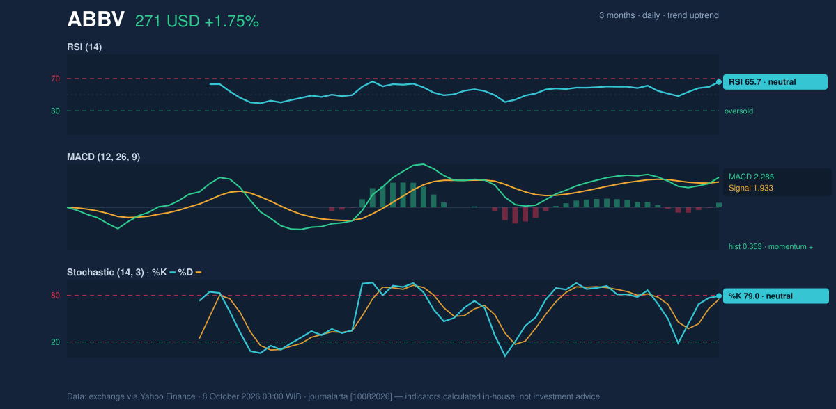 Momentum chart of ABBV
