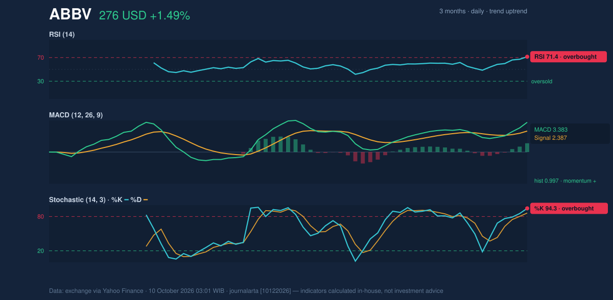 Momentum chart of ABBV